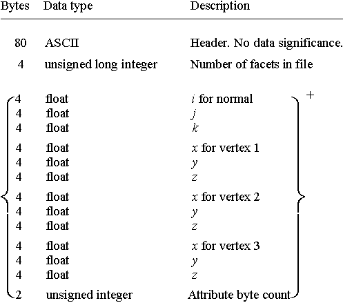 Data structure for StL binary format